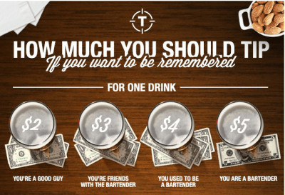 You should tip $2 per drink if you're a good guy, $3 if you're friends with the bartender, $4 if you used to be a bartender... more is better. :)