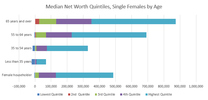 Median Net Worth Quintiles - Single Female by Age