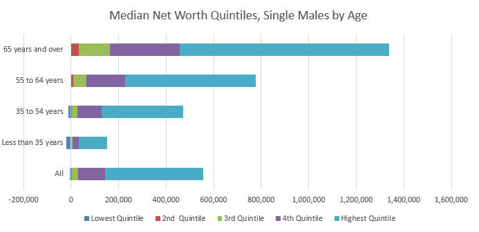 Median Net Worth Quintiles - Single Male by Age