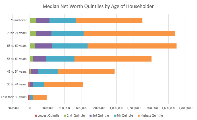 Median Net Worth by Quintiles by Age of Householder