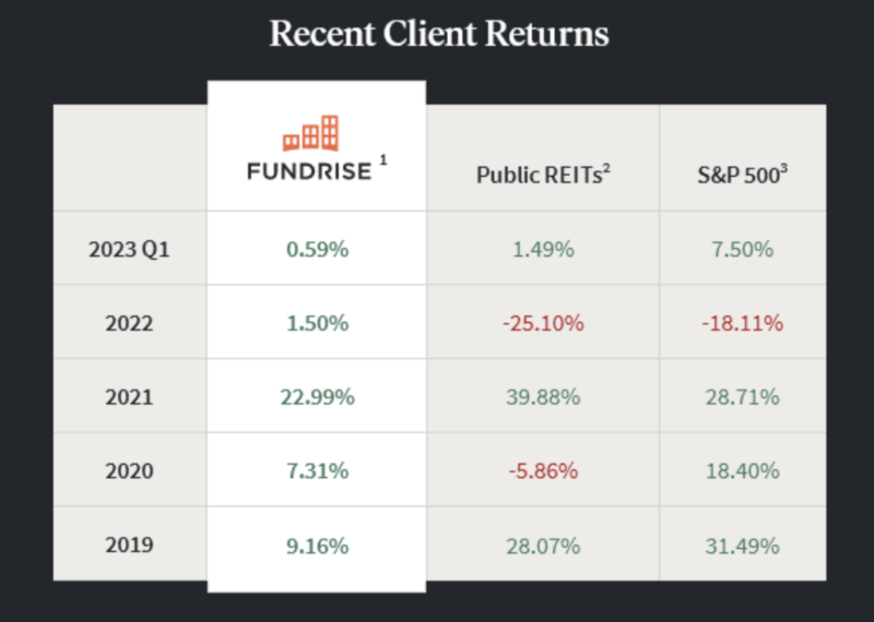 fundrise recent client returns