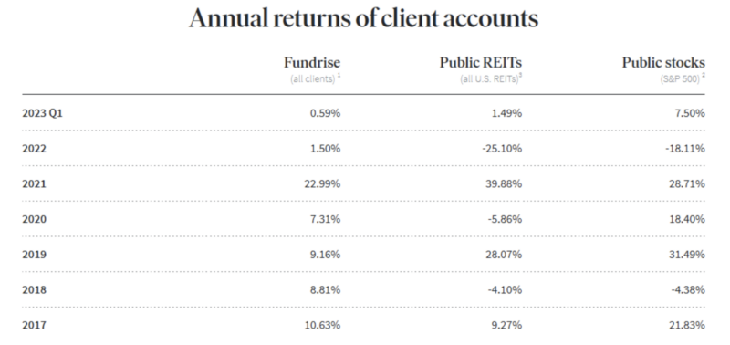 screenshot of fundrise annual returns