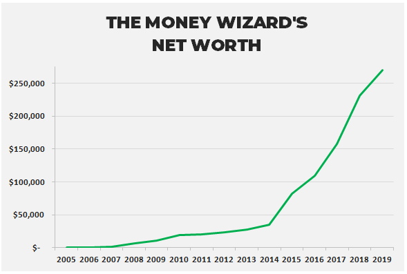 Money Wizard's Net Worth