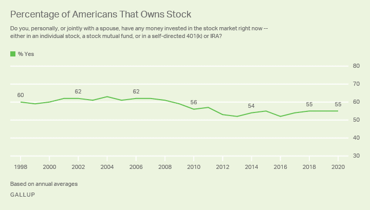 Percentage of Americans That Owns Stock