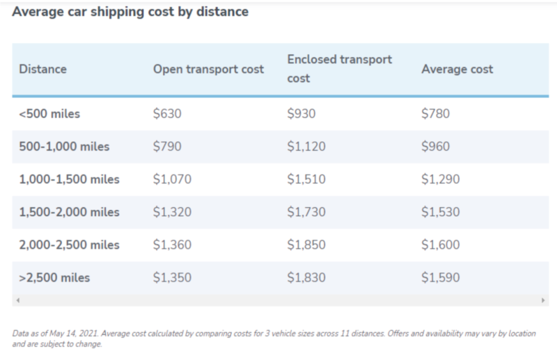 Average car shipping cost by distance