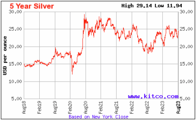 How to Invest in Silver: Everything You Need to Know